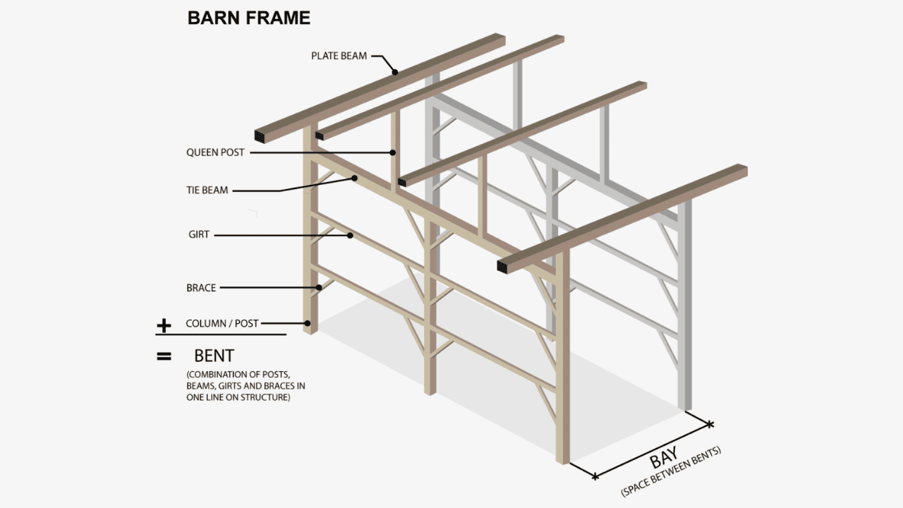 Barn Frame Fundamentals: A Comprehensive Overview of Its Parts